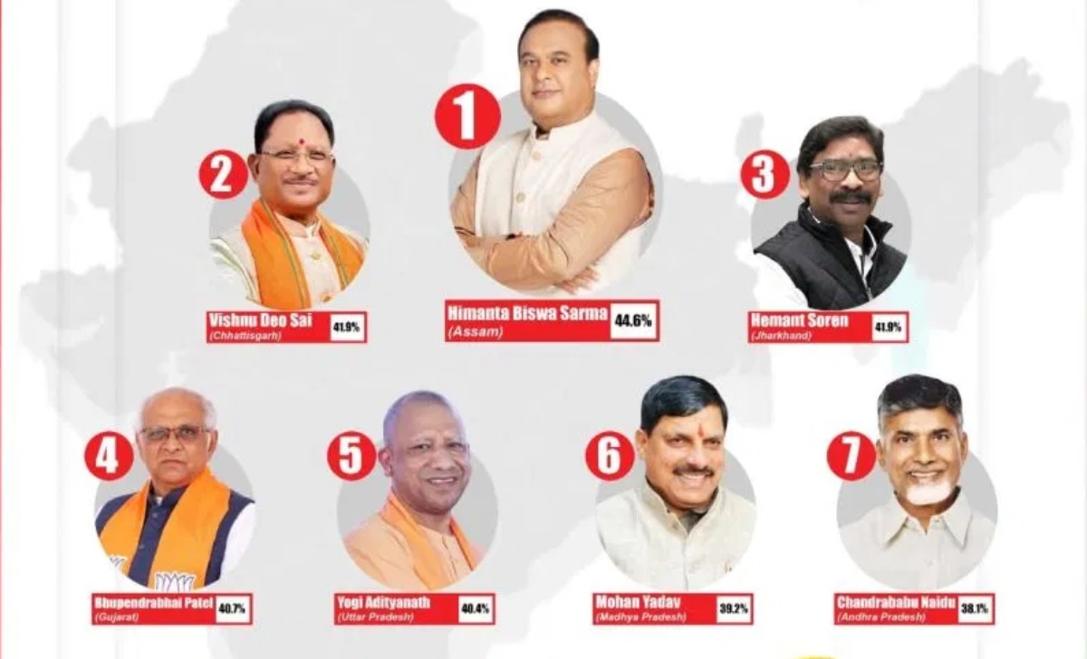 Best Performing CM List: हिमंता बिस्वा सरमा, विष्णु देव साय, योगी आदित्यनाथ, मोहन यादव, भूपेंद्र भाई पटेल, मोहन चरण माझी… सर्वश्रेष्ठ प्रदर्शन करने वाले 10 सीएम की लिस्ट में सबसे ज्यादा बीजेपी के, हेमंत-ममता ने भी चौंकाया, देखें पूरी लिस्ट
