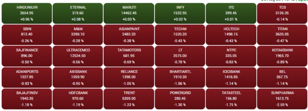 Share Market Update