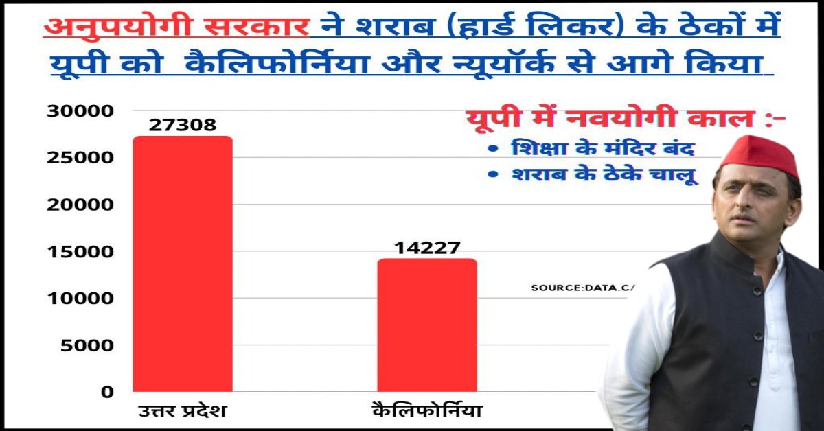 ‘अनुपयोगी सरकार’ ने शराब के मामले में विदेशों को छोड़ा पीछे, अखिलेश ने दागे सवाल, कहा- नशा सरकार की मुख्य प्राथमिकता क्यों?