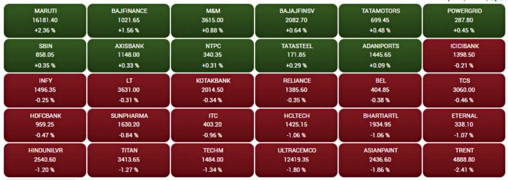 Share Market Update