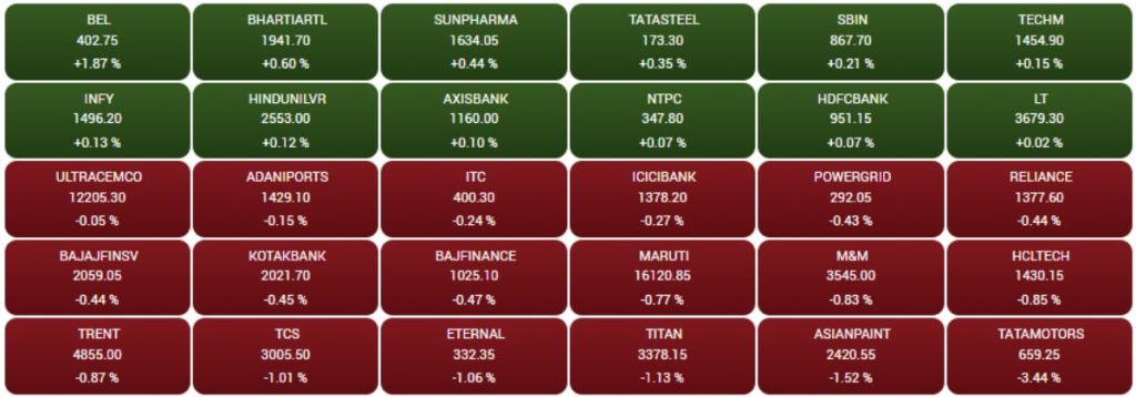 Share Market Update