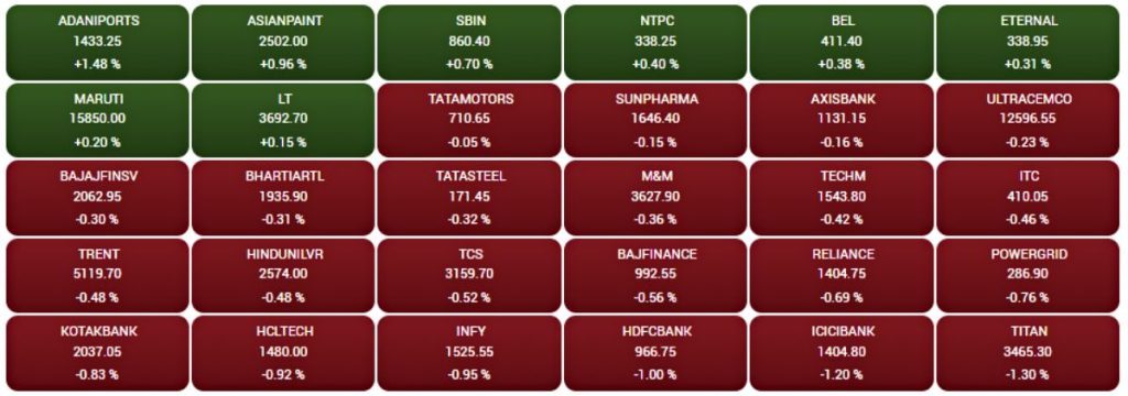 Share Market Update