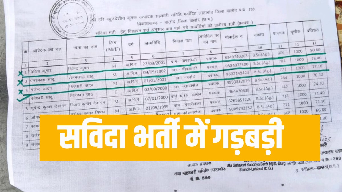 सविदा भर्ती में गड़बड़ी! पहले अपात्र पाए गए लोग हुए पात्र, अपनों को फायदा पहुंचाने का आरोप, युवाओं में आक्रोश, अधिकारी ने कही जांच की बात