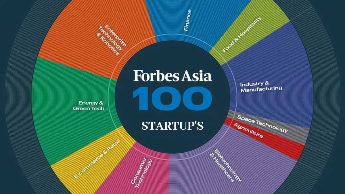 Forbes Asia की ‘100 स्टार्टअप्स टू वॉच’ लिस्ट में भारत का जलवा: 18 भारतीय कंपनियों ने बनाई जगह, ₹8779 करोड़ वैल्यू वाले स्टार्टअप तक शामिल